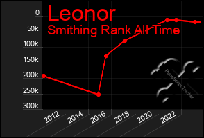 Total Graph of Leonor