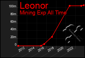 Total Graph of Leonor