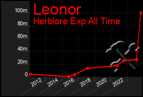 Total Graph of Leonor