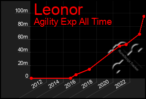 Total Graph of Leonor