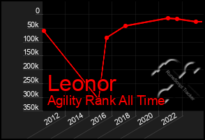 Total Graph of Leonor