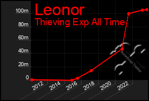 Total Graph of Leonor