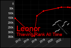 Total Graph of Leonor