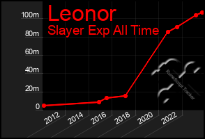 Total Graph of Leonor