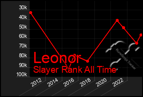 Total Graph of Leonor