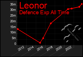 Total Graph of Leonor