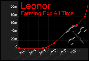 Total Graph of Leonor