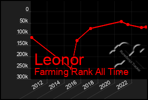 Total Graph of Leonor