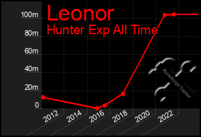 Total Graph of Leonor