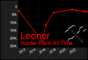 Total Graph of Leonor