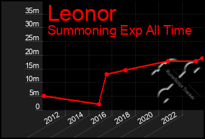 Total Graph of Leonor