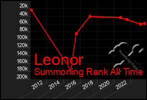 Total Graph of Leonor