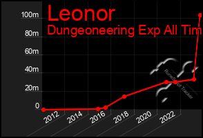 Total Graph of Leonor