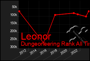 Total Graph of Leonor