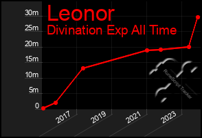 Total Graph of Leonor