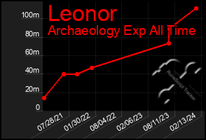 Total Graph of Leonor