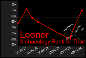 Total Graph of Leonor