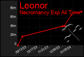 Total Graph of Leonor