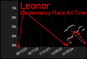 Total Graph of Leonor