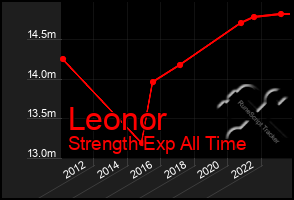 Total Graph of Leonor