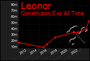 Total Graph of Leonor