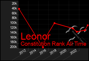 Total Graph of Leonor