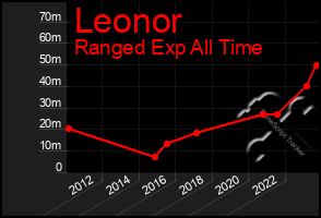 Total Graph of Leonor