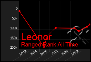 Total Graph of Leonor