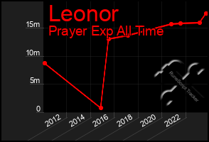 Total Graph of Leonor