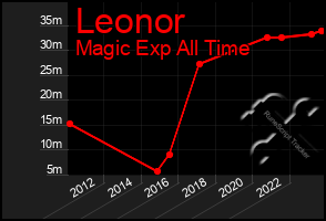 Total Graph of Leonor