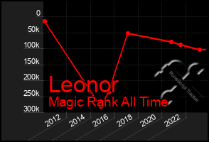 Total Graph of Leonor