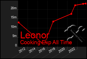 Total Graph of Leonor