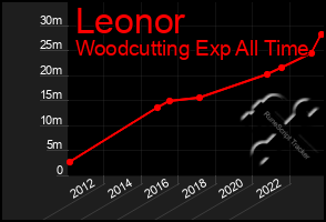 Total Graph of Leonor