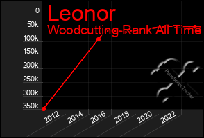 Total Graph of Leonor