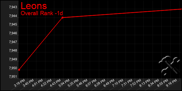 Last 24 Hours Graph of Leons