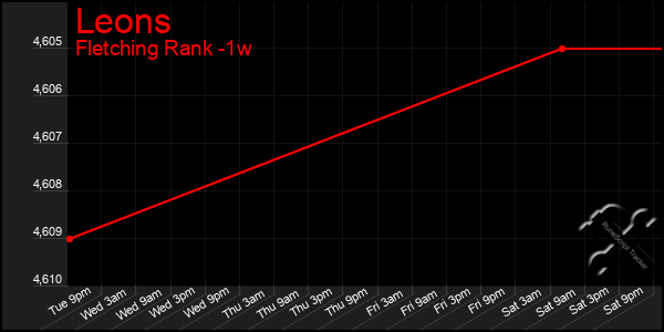 Last 7 Days Graph of Leons