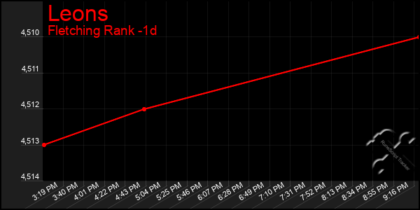 Last 24 Hours Graph of Leons