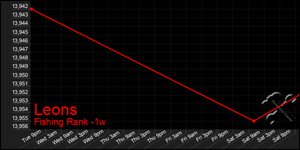 Last 7 Days Graph of Leons