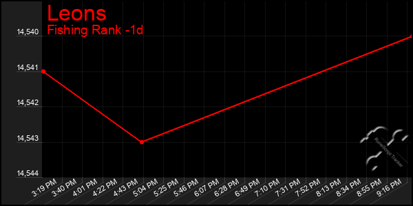 Last 24 Hours Graph of Leons