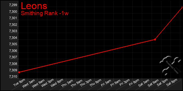 Last 7 Days Graph of Leons