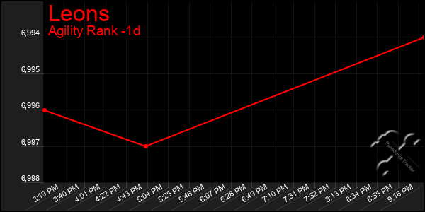 Last 24 Hours Graph of Leons