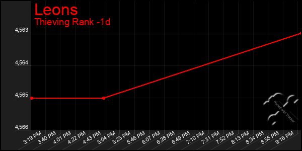 Last 24 Hours Graph of Leons