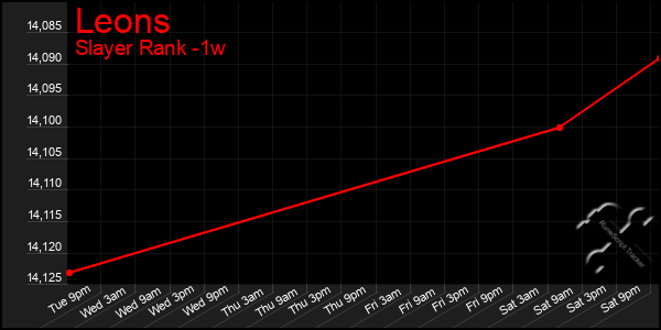 Last 7 Days Graph of Leons