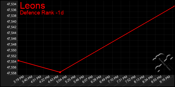 Last 24 Hours Graph of Leons