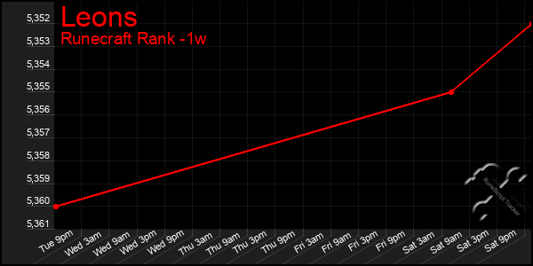 Last 7 Days Graph of Leons