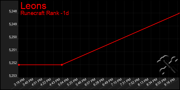 Last 24 Hours Graph of Leons