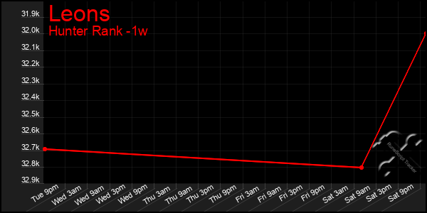 Last 7 Days Graph of Leons