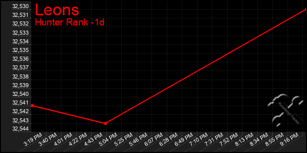 Last 24 Hours Graph of Leons