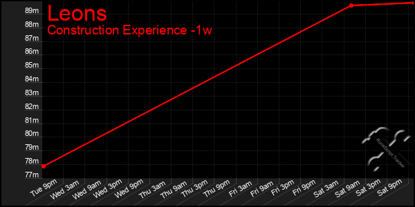 Last 7 Days Graph of Leons