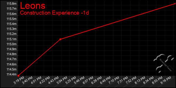 Last 24 Hours Graph of Leons